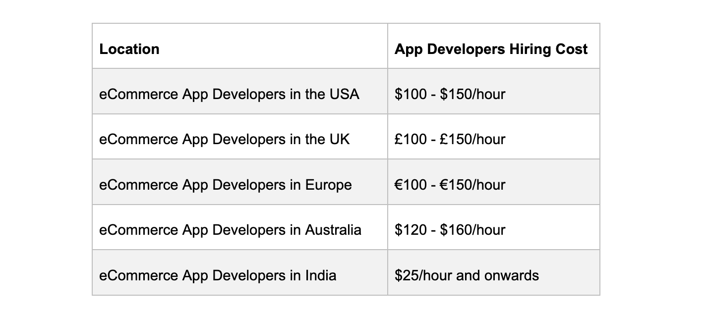 regional eCommerce app development costs